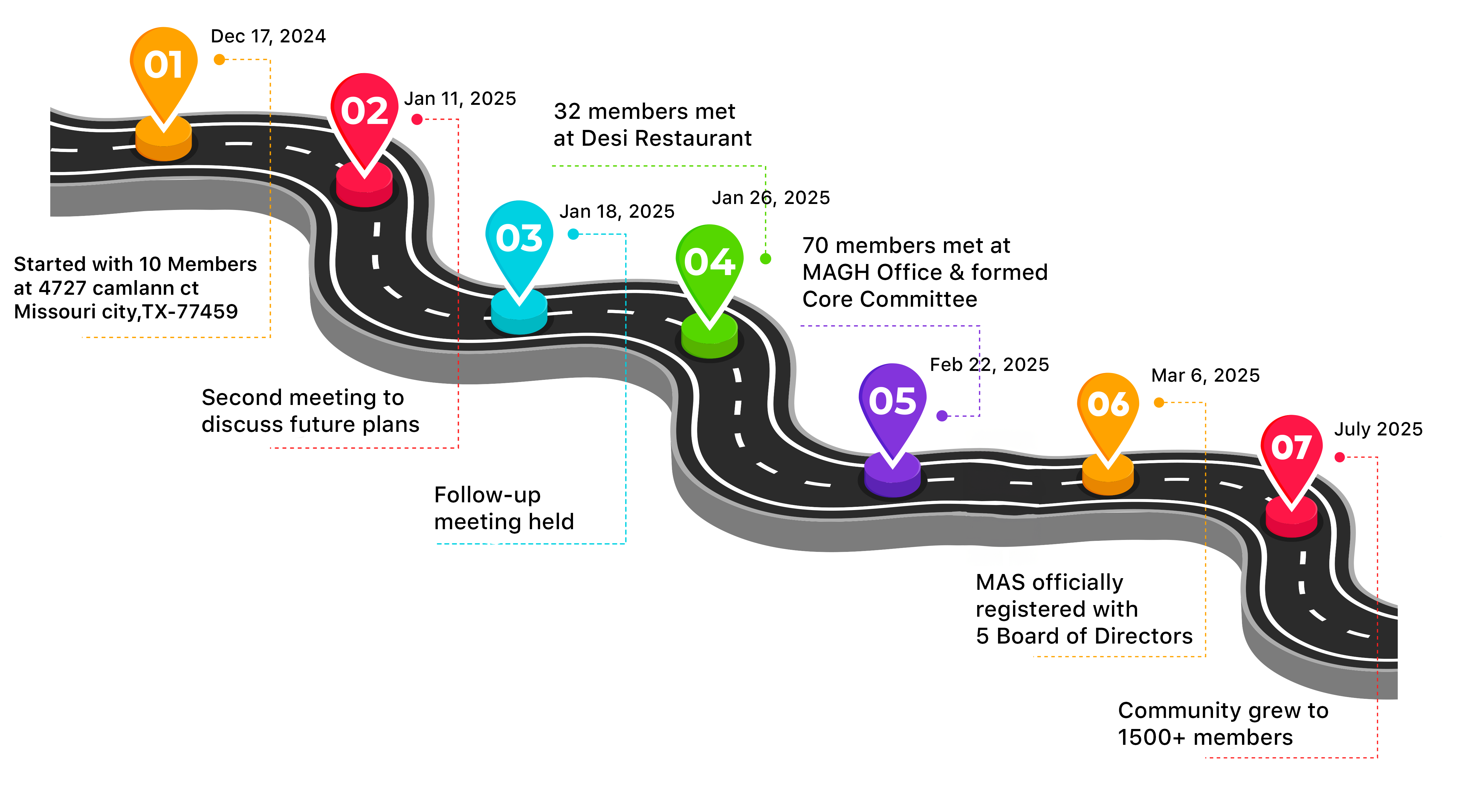 Malayali Association of Sienna Roadmap